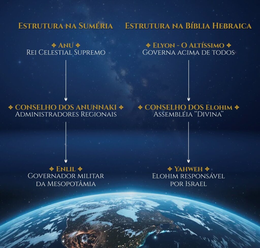 Comparação entre hierarquia celestial suméria e bíblica mostrando estrutura idêntica provando que Elyon é Anu e Yahweh é Enlil
