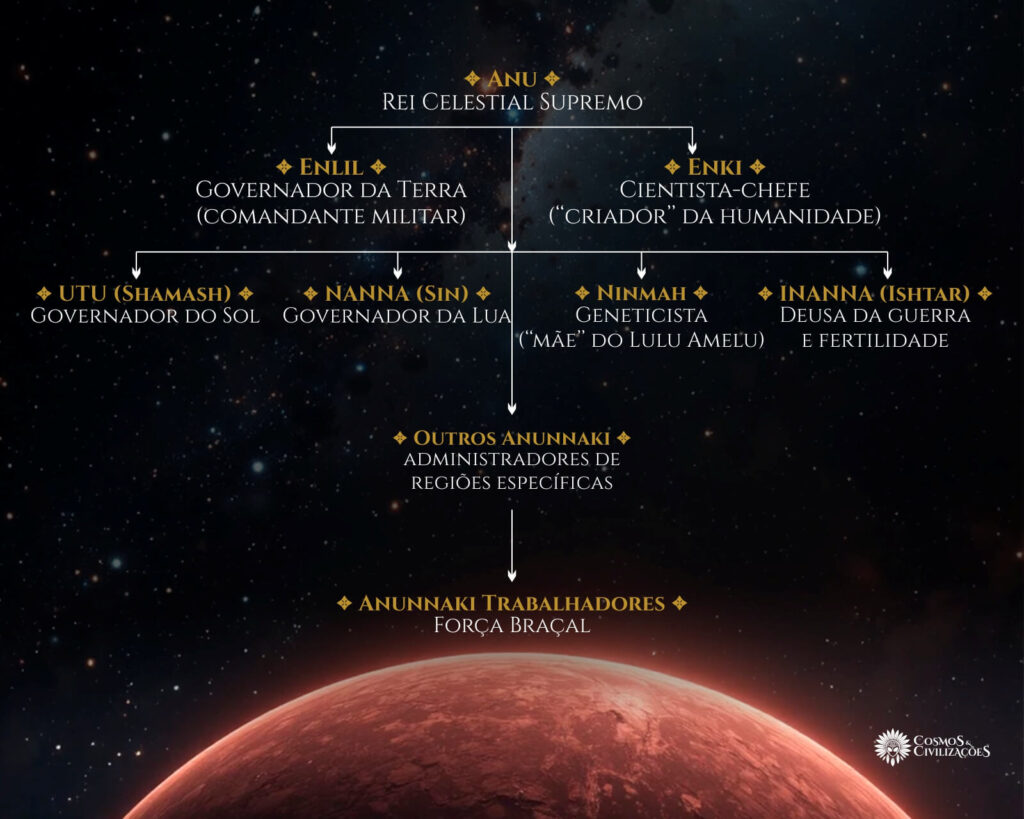Hierarquia Anunnaki mostrando Anu no topo Enlil e Enki abaixo revelando estrutura corporativa dos criadores