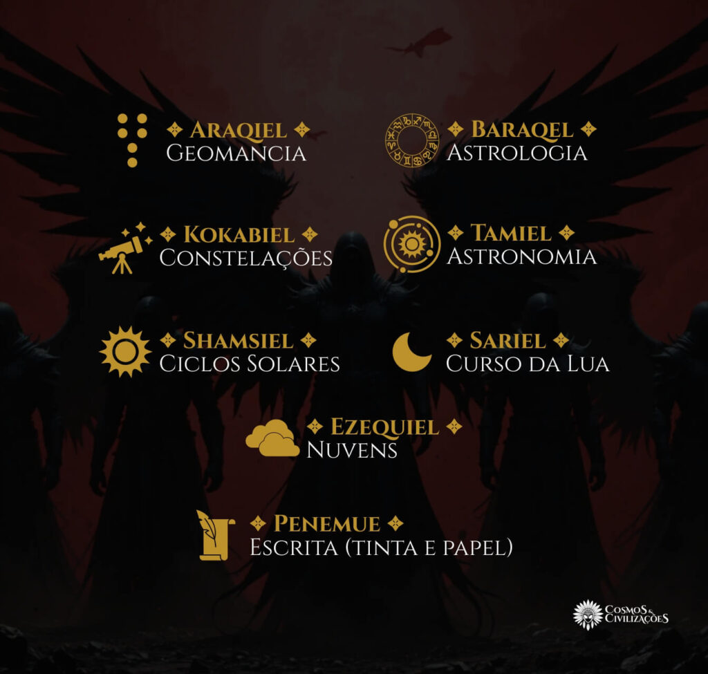 Infográfico com sete generais Vigilantes, mais Penemue, mostrando conhecimentos específicos ensinados, como astrologia, astronomia e escrita.