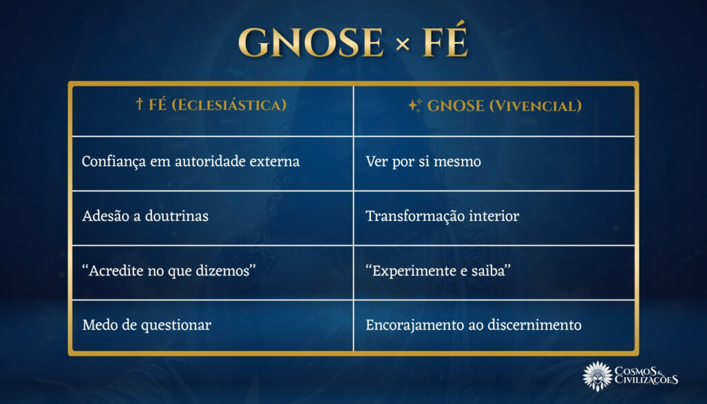 Tabela comparando fé eclesiástica baseada em autoridade externa com gnose experiencial baseada em conhecimento interior direto