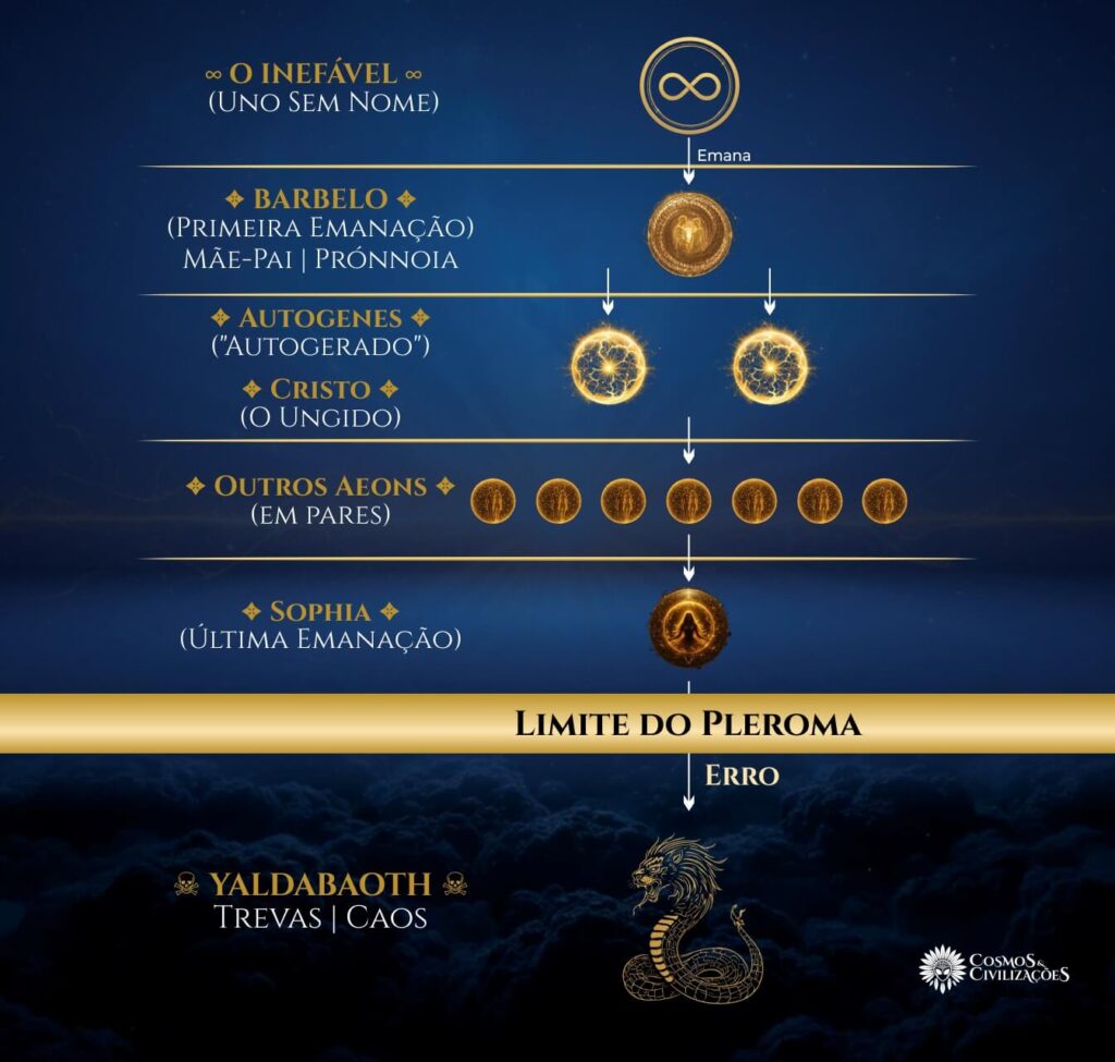 Diagrama mostrando hierarquia do Pleroma desde Inefável até Barbelo Aeons Sophia e Yaldabaoth fora do Pleroma no gnosticismo