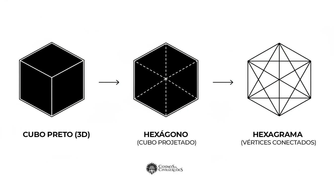 Transformação geométrica cubo para hexágono para hexagrama mostrando conexão entre Saturno e Selo de Salomão Estrela de Davi